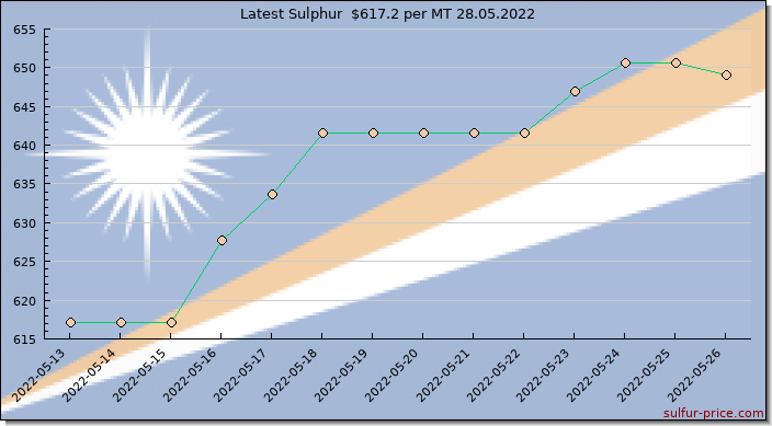 Price on sulfur in Marshall Islands today 28.05.2022